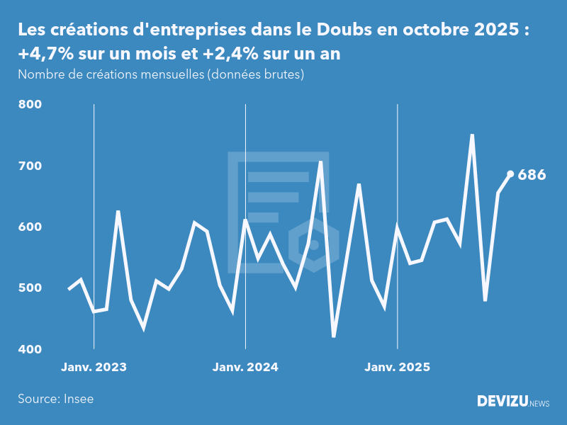 Evolution du nombre de créations mensuelles d'entreprises dans le Doubs à fin octobre 2025