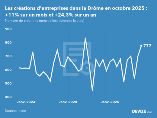 Evolution du nombre de créations mensuelles d'entreprises dans la Drôme à fin octobre 2025