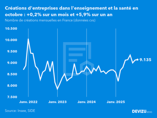 Evolution du nombre de créations mensuelles d'entreprises en France à fin octobre 2025