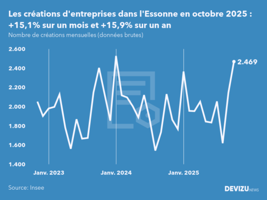 Evolution du nombre de créations mensuelles d'entreprises dans l'Essonne à fin octobre 2025
