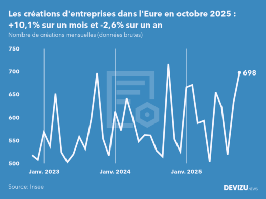 Evolution du nombre de créations mensuelles d'entreprises dans l'Eure à fin octobre 2025
