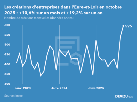 Evolution du nombre de créations mensuelles d'entreprises dans l'Eure-et-Loir à fin octobre 2025