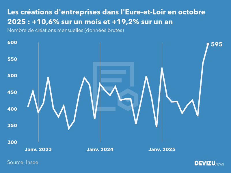 Evolution du nombre de créations mensuelles d'entreprises dans l'Eure-et-Loir à fin octobre 2025