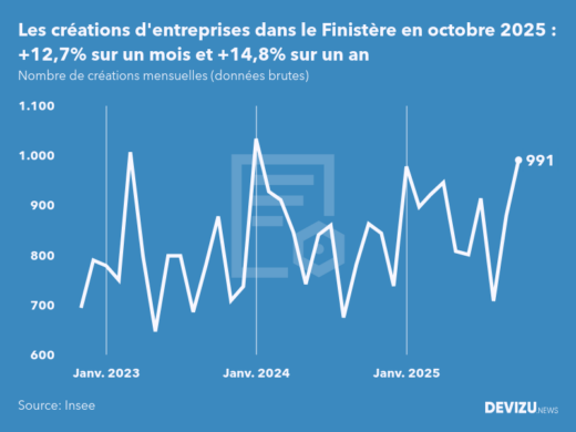 Evolution du nombre de créations mensuelles d'entreprises dans le Finistère à fin octobre 2025