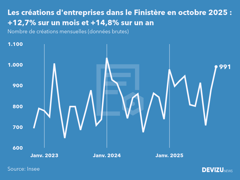 Evolution du nombre de créations mensuelles d'entreprises dans le Finistère à fin octobre 2025