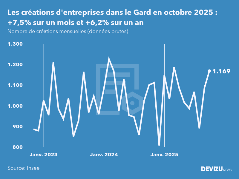 Evolution du nombre de créations mensuelles d'entreprises dans le Gard à fin octobre 2025