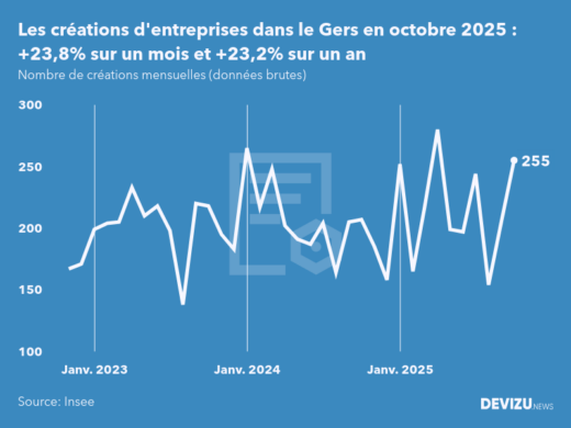 Evolution du nombre de créations mensuelles d'entreprises dans le Gers à fin octobre 2025