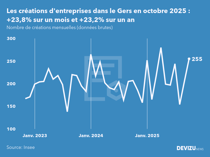 Evolution du nombre de créations mensuelles d'entreprises dans le Gers à fin octobre 2025