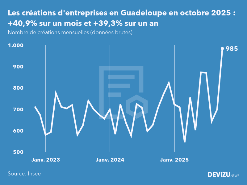 Evolution du nombre de créations mensuelles d'entreprises en Guadeloupe à fin octobre 2025