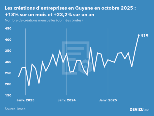 Evolution du nombre de créations mensuelles d'entreprises en Guyane à fin octobre 2025