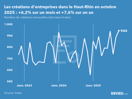 Evolution du nombre de créations mensuelles d'entreprises dans le Haut-Rhin à fin octobre 2025
