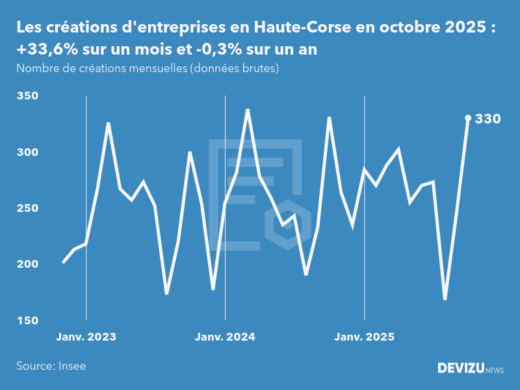 Evolution du nombre de créations mensuelles d'entreprises en Haute-Corse à fin octobre 2025
