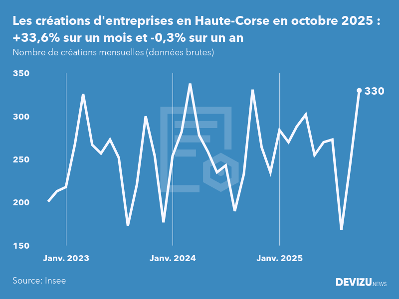 Evolution du nombre de créations mensuelles d'entreprises en Haute-Corse à fin octobre 2025