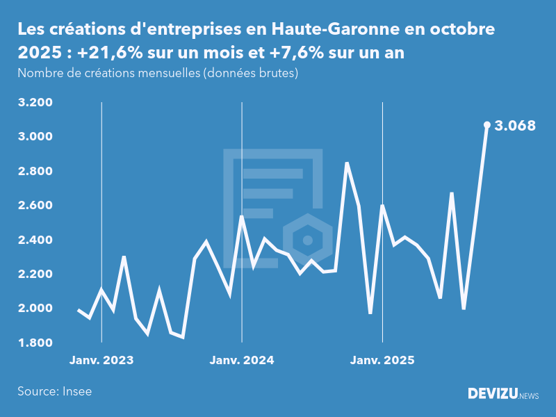 Evolution du nombre de créations mensuelles d'entreprises en Haute-Garonne à fin octobre 2025