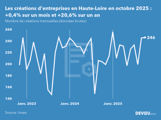 Evolution du nombre de créations mensuelles d'entreprises en Haute-Loire à fin octobre 2025