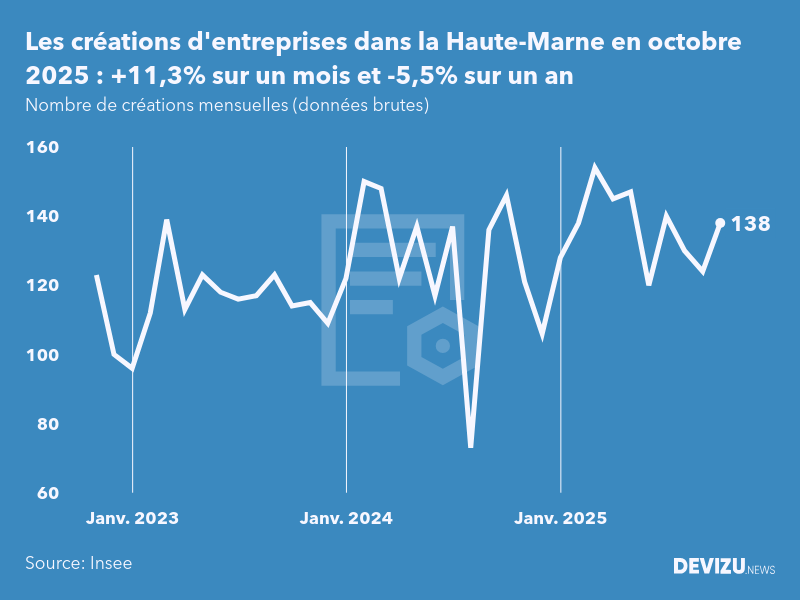 Evolution du nombre de créations mensuelles d'entreprises dans la Haute-Marne à fin octobre 2025