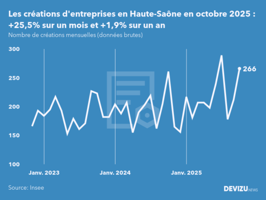Evolution du nombre de créations mensuelles d'entreprises en Haute-Saône à fin octobre 2025