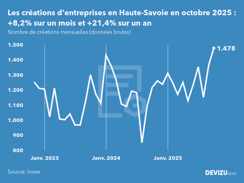 Evolution du nombre de créations mensuelles d'entreprises en Haute-Savoie à fin octobre 2025