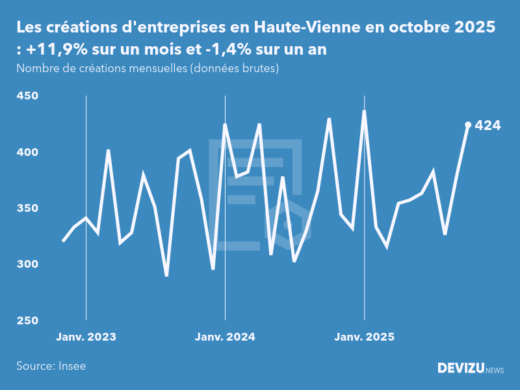 Evolution du nombre de créations mensuelles d'entreprises en Haute-Vienne à fin octobre 2025