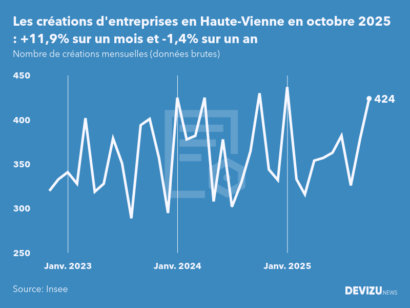 Evolution du nombre de créations mensuelles d'entreprises en Haute-Vienne à fin octobre 2025