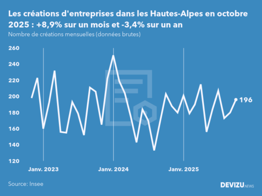 Evolution du nombre de créations mensuelles d'entreprises dans les Hautes-Alpes à fin octobre 2025