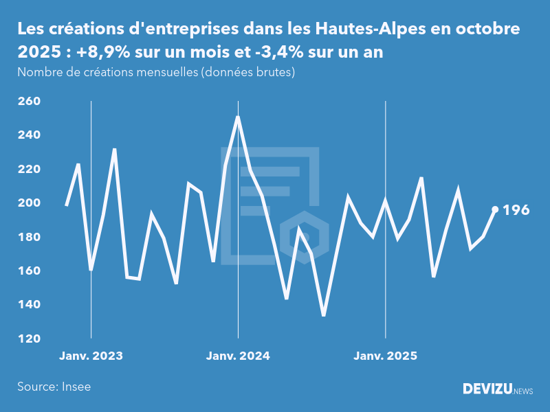 Evolution du nombre de créations mensuelles d'entreprises dans les Hautes-Alpes à fin octobre 2025