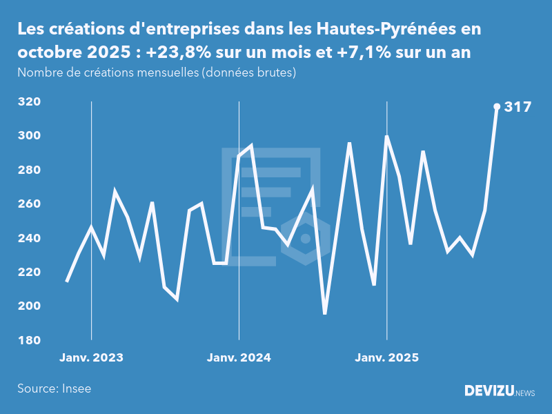 Evolution du nombre de créations mensuelles d'entreprises dans les Hautes-Pyrénées à fin octobre 2025