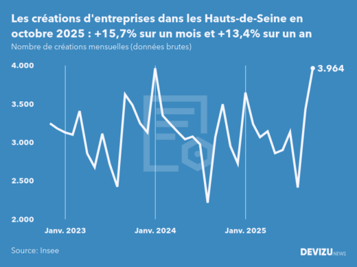 Evolution du nombre de créations mensuelles d'entreprises dans les Hauts-de-Seine à fin octobre 2025