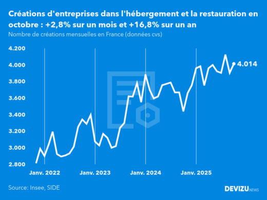 Evolution du nombre de créations mensuelles d'entreprises en France à fin octobre 2025