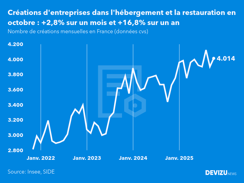 Evolution du nombre de créations mensuelles d'entreprises en France à fin octobre 2025