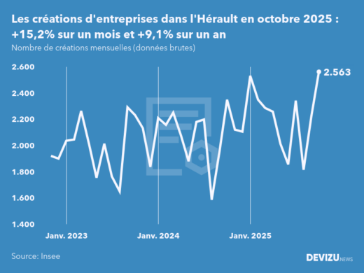 Evolution du nombre de créations mensuelles d'entreprises dans l'Hérault à fin octobre 2025