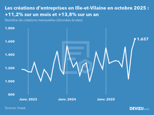 Evolution du nombre de créations mensuelles d'entreprises en Ille-et-Vilaine à fin octobre 2025