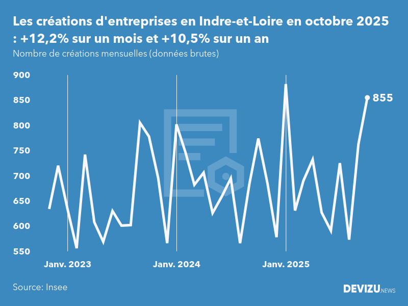 Evolution du nombre de créations mensuelles d'entreprises en Indre-et-Loire à fin octobre 2025