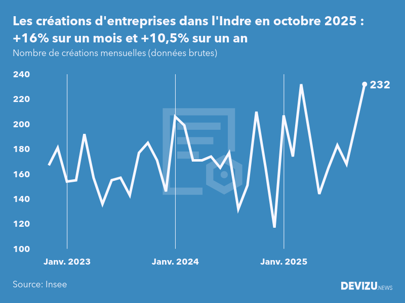 Evolution du nombre de créations mensuelles d'entreprises dans l'Indre à fin octobre 2025