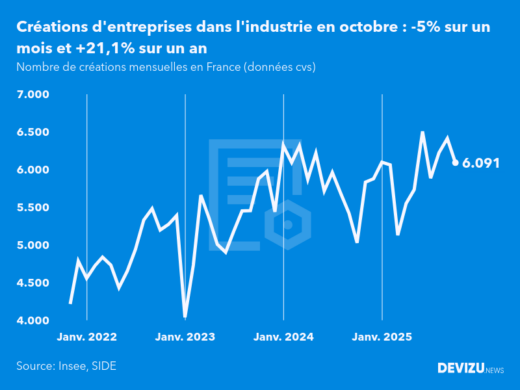 Evolution du nombre de créations mensuelles d'entreprises en France à fin octobre 2025