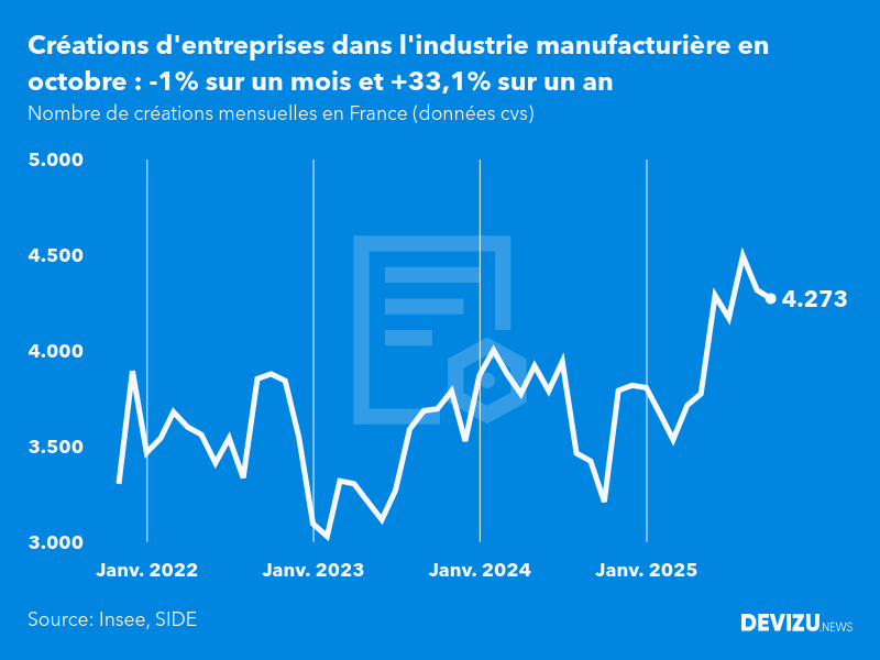 Evolution du nombre de créations mensuelles d'entreprises en France à fin octobre 2025