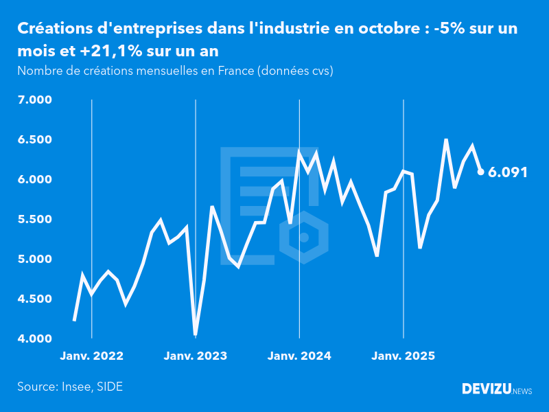 Evolution du nombre de créations mensuelles d'entreprises en France à fin octobre 2025
