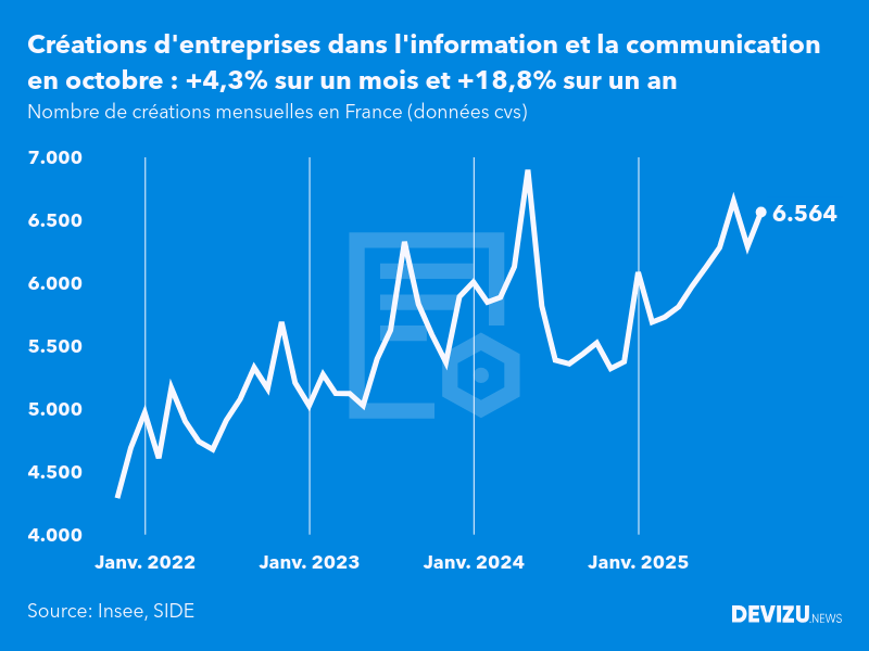Evolution du nombre de créations mensuelles d'entreprises en France à fin octobre 2025
