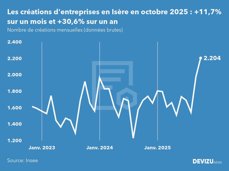 Evolution du nombre de créations mensuelles d'entreprises en Isère à fin octobre 2025