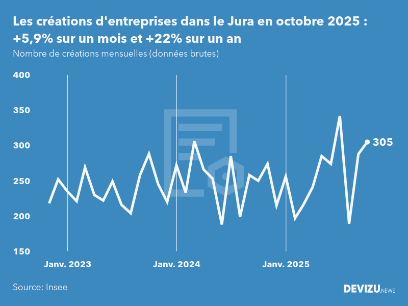 Evolution du nombre de créations mensuelles d'entreprises dans le Jura à fin octobre 2025
