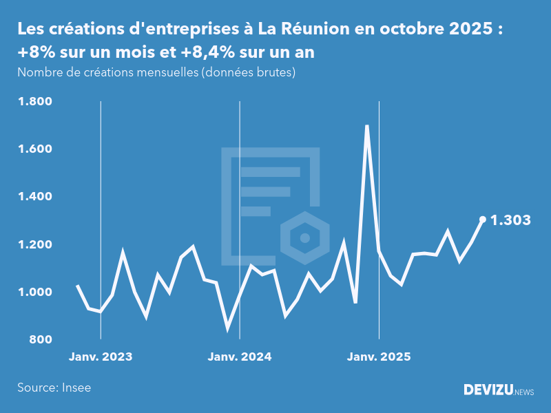 Evolution du nombre de créations mensuelles d'entreprises à La Réunion à fin octobre 2025