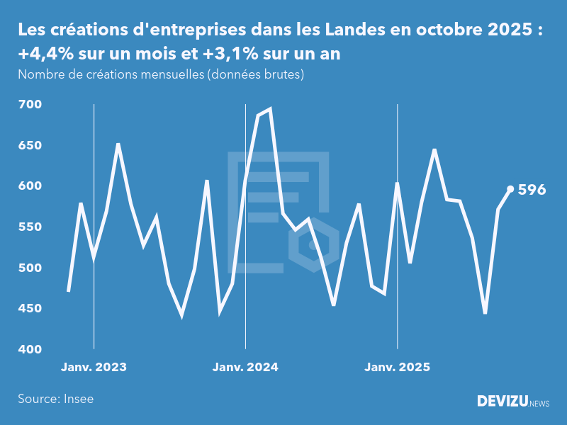 Evolution du nombre de créations mensuelles d'entreprises dans les Landes à fin octobre 2025