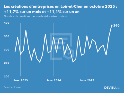 Evolution du nombre de créations mensuelles d'entreprises en Loir-et-Cher à fin octobre 2025