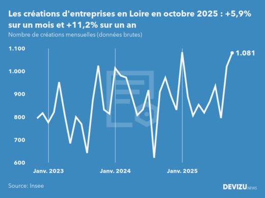 Evolution du nombre de créations mensuelles d'entreprises en Loire à fin octobre 2025