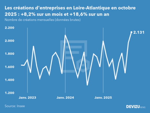 Evolution du nombre de créations mensuelles d'entreprises en Loire-Atlantique à fin octobre 2025