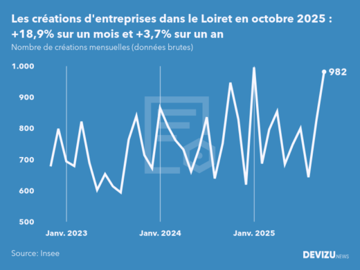 Evolution du nombre de créations mensuelles d'entreprises dans le Loiret à fin octobre 2025