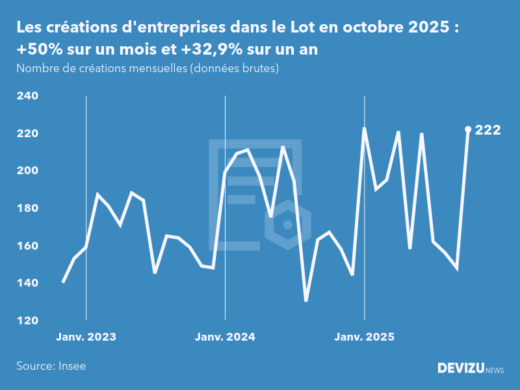 Evolution du nombre de créations mensuelles d'entreprises dans le Lot à fin octobre 2025