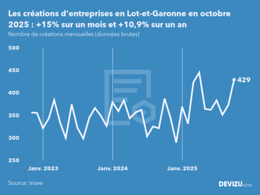 Evolution du nombre de créations mensuelles d'entreprises en Lot-et-Garonne à fin octobre 2025