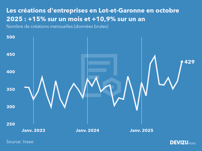 Evolution du nombre de créations mensuelles d'entreprises en Lot-et-Garonne à fin octobre 2025
