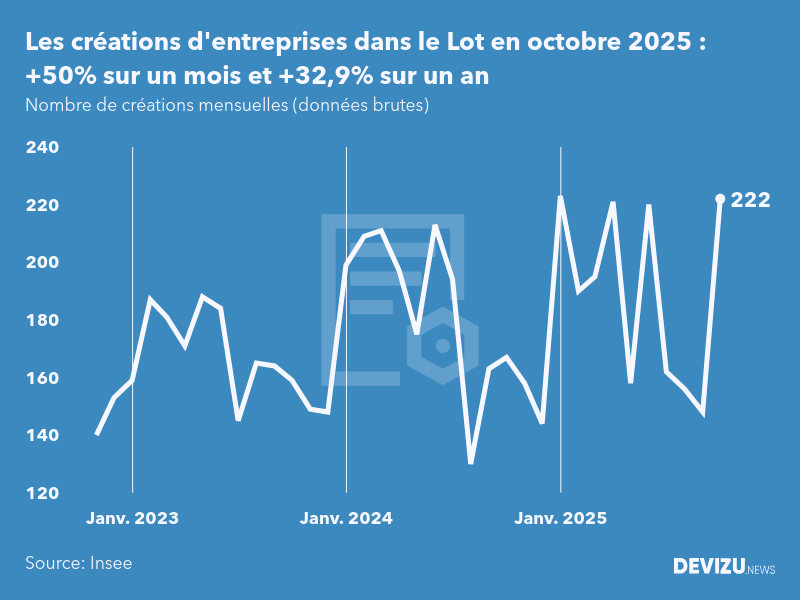 Evolution du nombre de créations mensuelles d'entreprises dans le Lot à fin octobre 2025